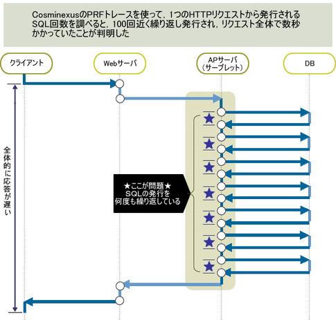 図6 SQL発行のシーケンス図 図6 SQL発行のシーケンス図