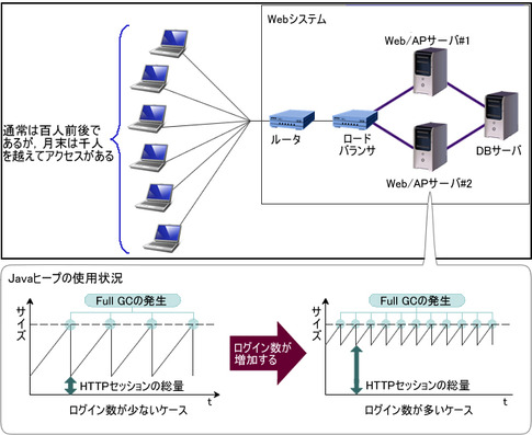 図1　ログイン数増加でスローダウンが発生するケース