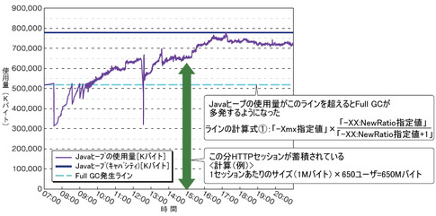 図2　Javaヒープ領域の使用量