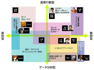 図1 タイプ別「買物するときの傾向」 図1 タイプ別「買物するときの傾向」