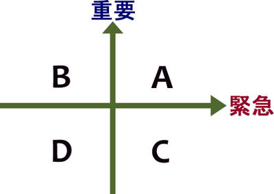 緊急/重要マトリクス 緊急/重要マトリクス