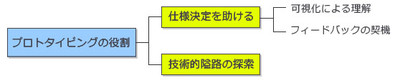 図2 プロトタイピングの役割 図2 プロトタイピングの役割
