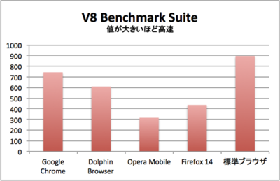 V8 Benchmark Suite V8 Benchmark Suite