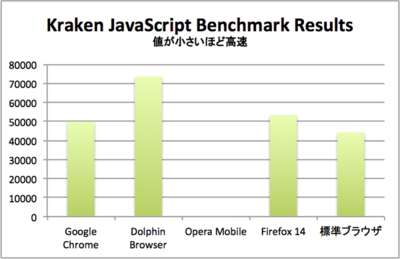 Kraken JavaScript Benchmark Results Kraken JavaScript Benchmark Results