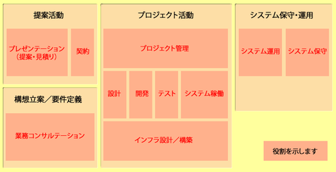 図1 システムエンジニアの仕事内容 図1 システムエンジニアの仕事内容