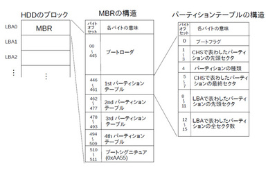 図1 MBR形式のパーティションテーブル 図1 MBR形式のパーティションテーブル