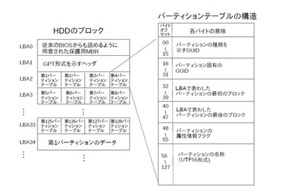図2 GPT形式のパーティションテーブル 図2 GPT形式のパーティションテーブル