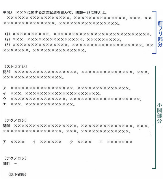 図　「中問」の問題構成例