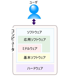 図2 ソフトウェアの構成 図2 ソフトウェアの構成