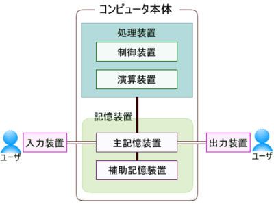 図1 コンピュータの5大装置 図1 コンピュータの5大装置