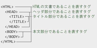 図1 文書の構造を表すタグの例 図1 文書の構造を表すタグの例