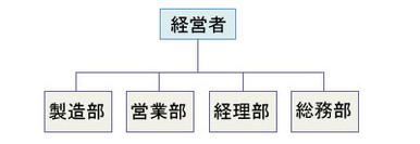 図 職能別組織 図 職能別組織