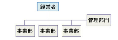 図 事業部制組織 図 事業部制組織