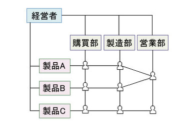 図 マトリックス組織 図 マトリックス組織