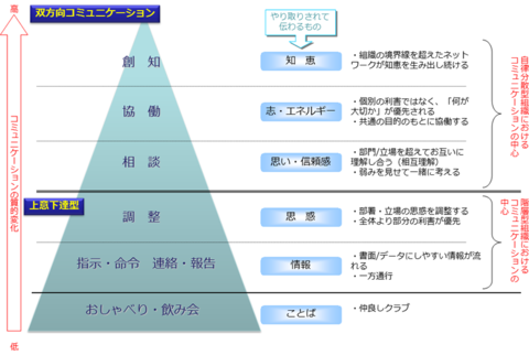 図2 コミュニケーションの種類と質 図2 コミュニケーションの種類と質