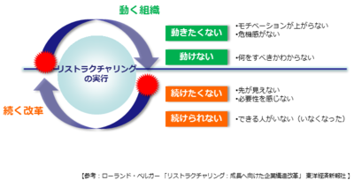 図1 動く組織,続く改革のジレンマ 図1 動く組織,続く改革のジレンマ