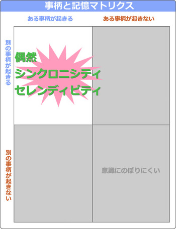 事柄と記憶マトリクス 事柄と記憶マトリクス