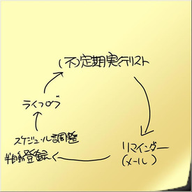 『ときどき予定』システム 『ときどき予定』システム