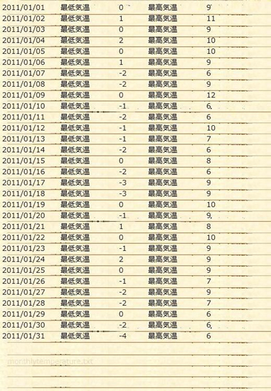 図1 快適気温辞書作成のための月間の気温一覧。この気温一覧と,毎日感じた快/不快を一覧にする必要がある 図1 快適気温辞書作成のための月間の気温一覧。この気温一覧と,毎日感じた快/不快を一覧にする必要がある