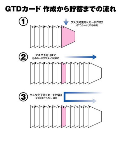 GTDカードの再帰問題