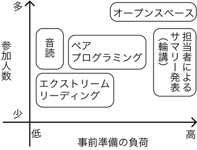 図1 勉強会の形式 図1 勉強会の形式
