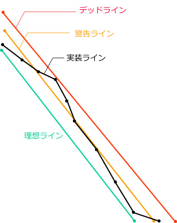 図2 4ライン・バーンダウンチャート