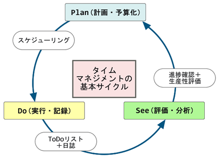 タイムマネジメントの基本サイクル