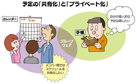 図2 予定の「共有化」と「プライベート化」