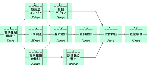 図2 プロジェクト・ネットワーク・ダイアグラム 図2 プロジェクト・ネットワーク・ダイアグラム