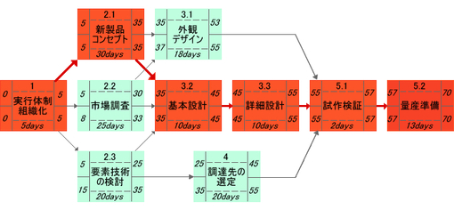 図3 クリティカル・パスの求め方 図3 クリティカル・パスの求め方