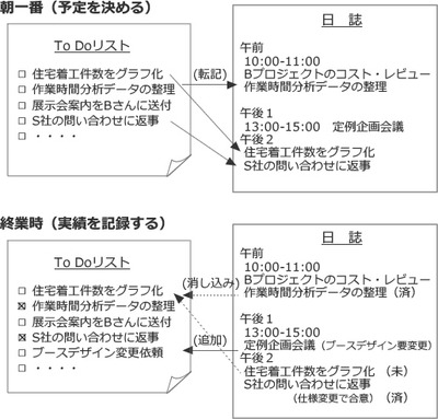 To Doリストを活用して日誌をつける To Doリストを活用して日誌をつける