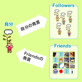 図2　Friendsの発言を受信，Followersに発言を発信している