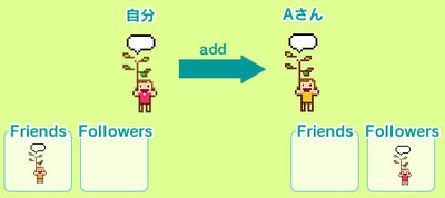 図3　自分がAさんをaddすると，自分のFriendsにAさんが増え，AさんのFollowersに自分が増える