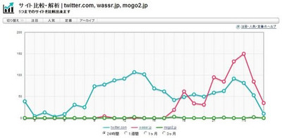 図1 Twitter,Wassrのサイト比較 図1 Twitter,Wassrのサイト比較