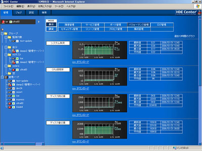 「HDE Center 4.5」の管理画面管理。選択対象のパフォーマンス状況がグラフィカルに表示されている。 「HDE Center 4.5」の管理画面管理