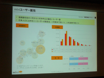 現在のmixiユーザ属性。首都圏在住の20～30代を中心にした幅広いユーザ層を獲得している一方で，20代前半で約61％，20代全体で約52％と，20代の層が最も多くなっている