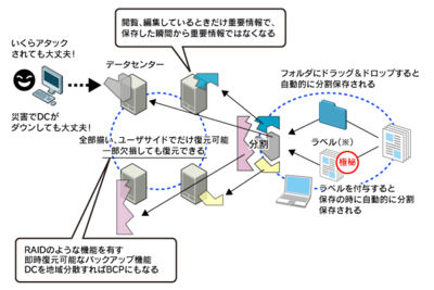 図1　秘密分散技術のイメージ