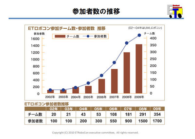 ETロボコン初年度からの参加者数の推移