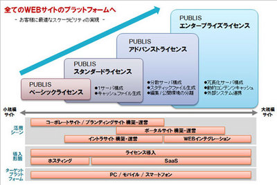 PUBLISシリーズ ライセンス体系 PUBLISシリーズ ライセンス体系