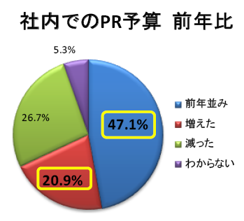 社内でのPR予算(前年比) 社内でのPR予算(前年比)
