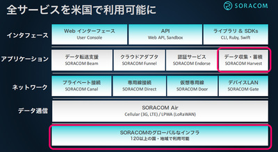 新サービスの「SORACOM Harvest」も含め全サービスを米国でも利用可能 新サービスの「SORACOM Harvest」も含め全サービスを米国でも利用可能