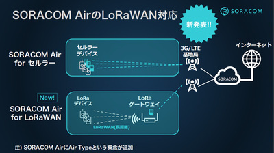 「SORACOM Air for LoRaWAN」の概要 「SORACOM Air for LoRaWAN」の概要