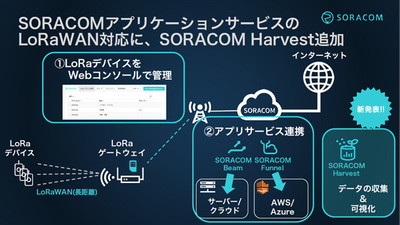 開始時にはSORACOM Beam,SORACOM Funnel,そして「SORACOM Harvest」が利用可能 開始時にはSORACOM Beam,SORACOM Funnel,そして「SORACOM Harvest」が利用可能