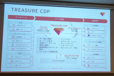 「TREASURE CDP」の概要。同社のサービスの強みは,オンラインデータだけでなく非構造化データやIoTや移動体のデータ等,あらゆるソースからのデータを期間を決めず大量に蓄積管理し,処理に回すことができる点 「TREASURE CDP」の概要。同社のサービスの強みは,オンラインデータだけでなく非構造化データやIoTや移動体のデータ等,あらゆるソースからのデータを期間を決めず大量に蓄積管理し,処理に回すことができる点