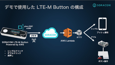 LTE-M Buttonの拾うアクションはクリック,ダブルクリック,長押しの3種,それぞれをAWS Lambdaを通してLINEのメッセージやデバイスの動きにつなげる LTE-M Buttonの拾うアクションはクリック,ダブルクリック,長押しの3種,それぞれをAWS Lambdaを通してLINEのメッセージやデバイスの動きにつなげる