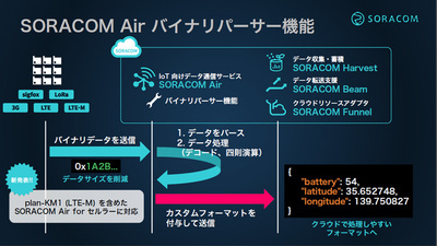 バイナリパーサー機能の概要,1回の送信バイト数に制限のあるLPWAではとくに有効 バイナリパーサー機能の概要,1回の送信バイト数に制限のあるLPWAではとくに有効