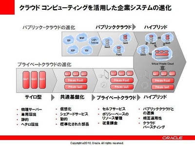 図 クラウドコンピューティングを活用した企業システムの進化 図 クラウドコンピューティングを活用した企業システムの進化