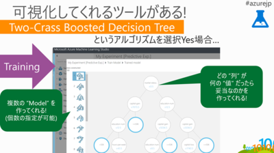 Azure Machine Learning Studioは,選択したアルゴリズムのモデルを可視化するツールも備えている Azure Machine Learning Studioは,選択したアルゴリズムのモデルを可視化するツールも備えている
