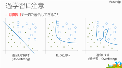 機械学習を使う際の注意点として挙げられた過学習。機械学習では汎用性を意識することが大切だとした 機械学習を使う際の注意点として挙げられた過学習。機械学習では汎用性を意識することが大切だとした