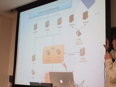 loftwork.com 7.0のシステム構成。Amazon Web Servicesの機能としてはEC2の他，EBSを利用しており，S3は使っていないとのこと。